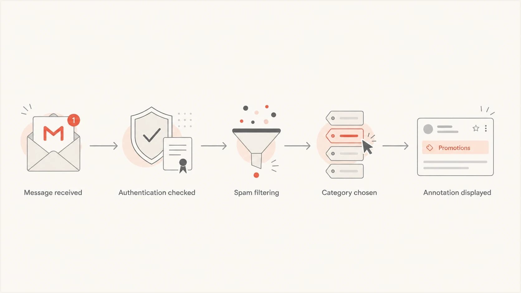 Flowchart showing annotations after authentication, spam filtering, and category choice.
