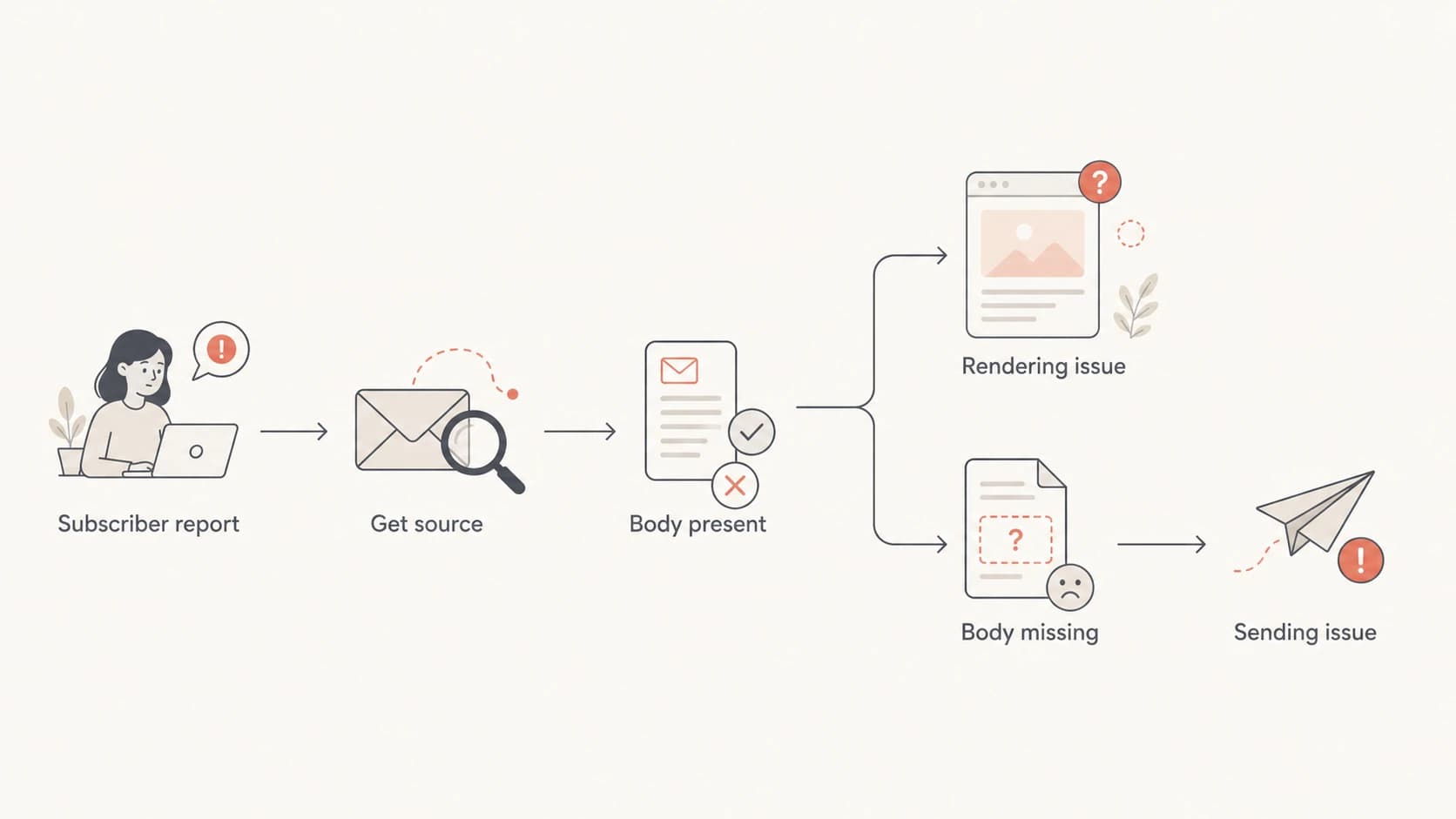 A flowchart showing how to diagnose whether a blank email is a rendering issue or a sending issue.