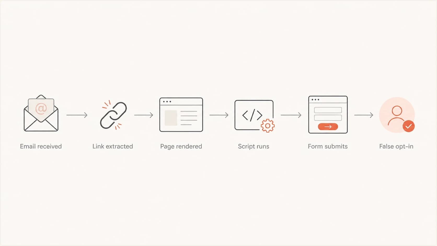 Flowchart showing how a security scan can become a false opt-in.