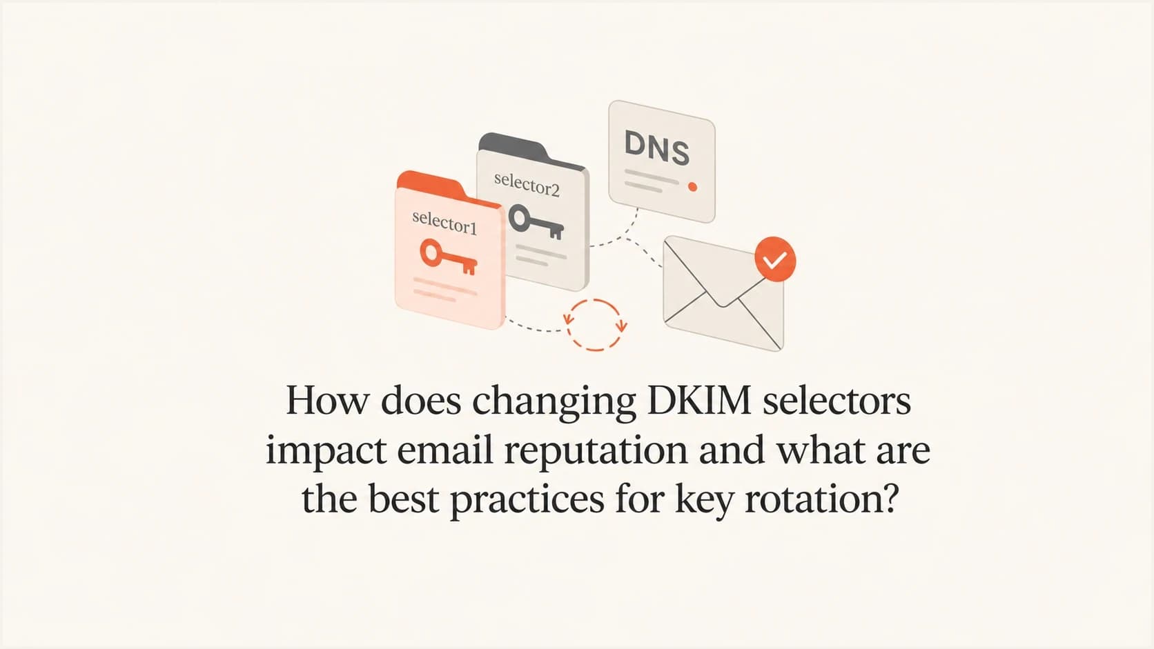 DKIM selector rotation shown as two keys and a DNS record.
