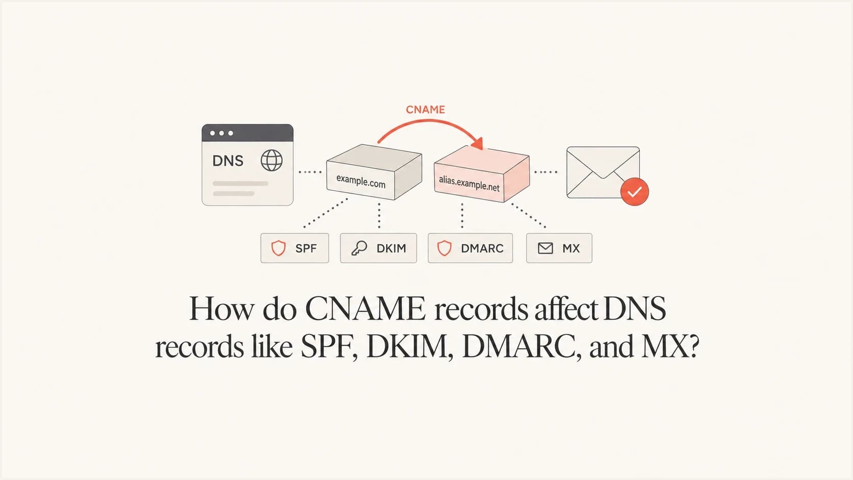 CNAME record alias affecting SPF, DKIM, DMARC, and MX DNS records.