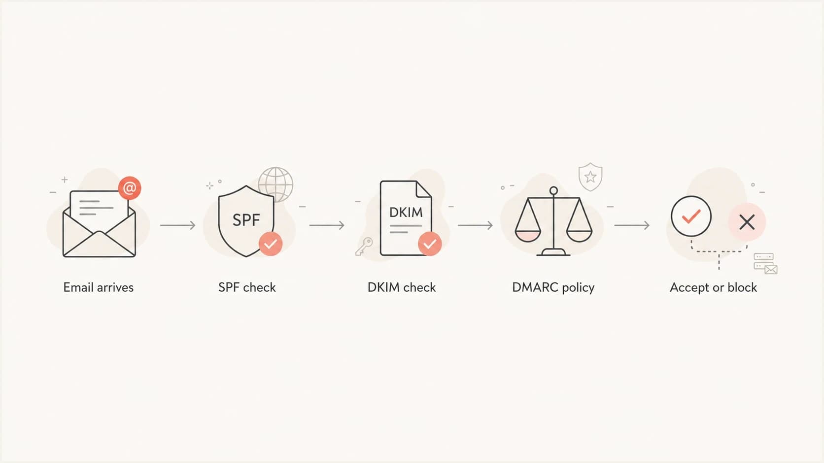 SPF, DKIM, and DMARC authentication flow from email arrival to accept or block decision.