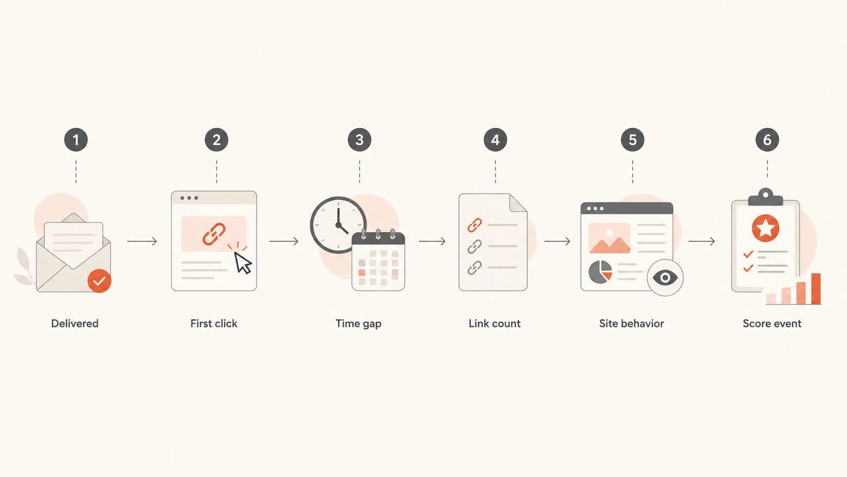 Flowchart for scoring Microsoft mailbox clicks as scanner or human.