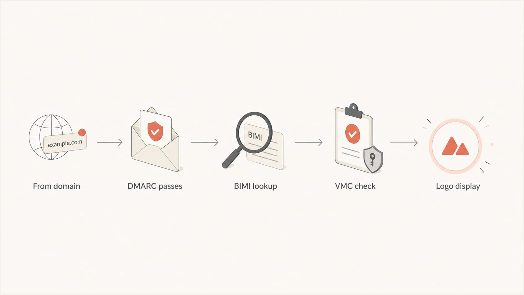 Flowchart showing how an email moves from From domain checks to BIMI logo display.
