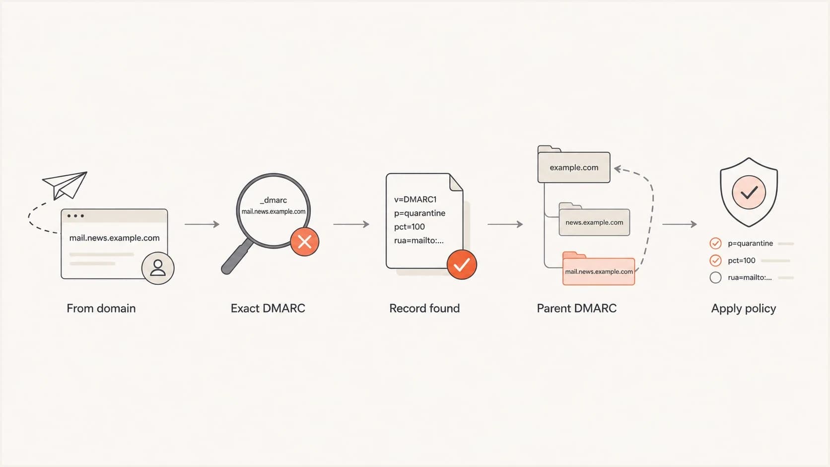 DMARC policy discovery checks the exact subdomain before using the parent domain.