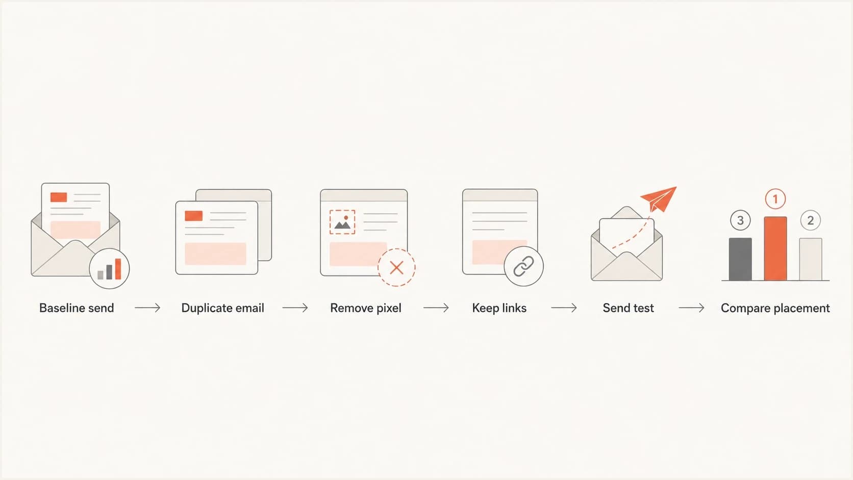 A flowchart showing a controlled test that removes only the tracking pixel.