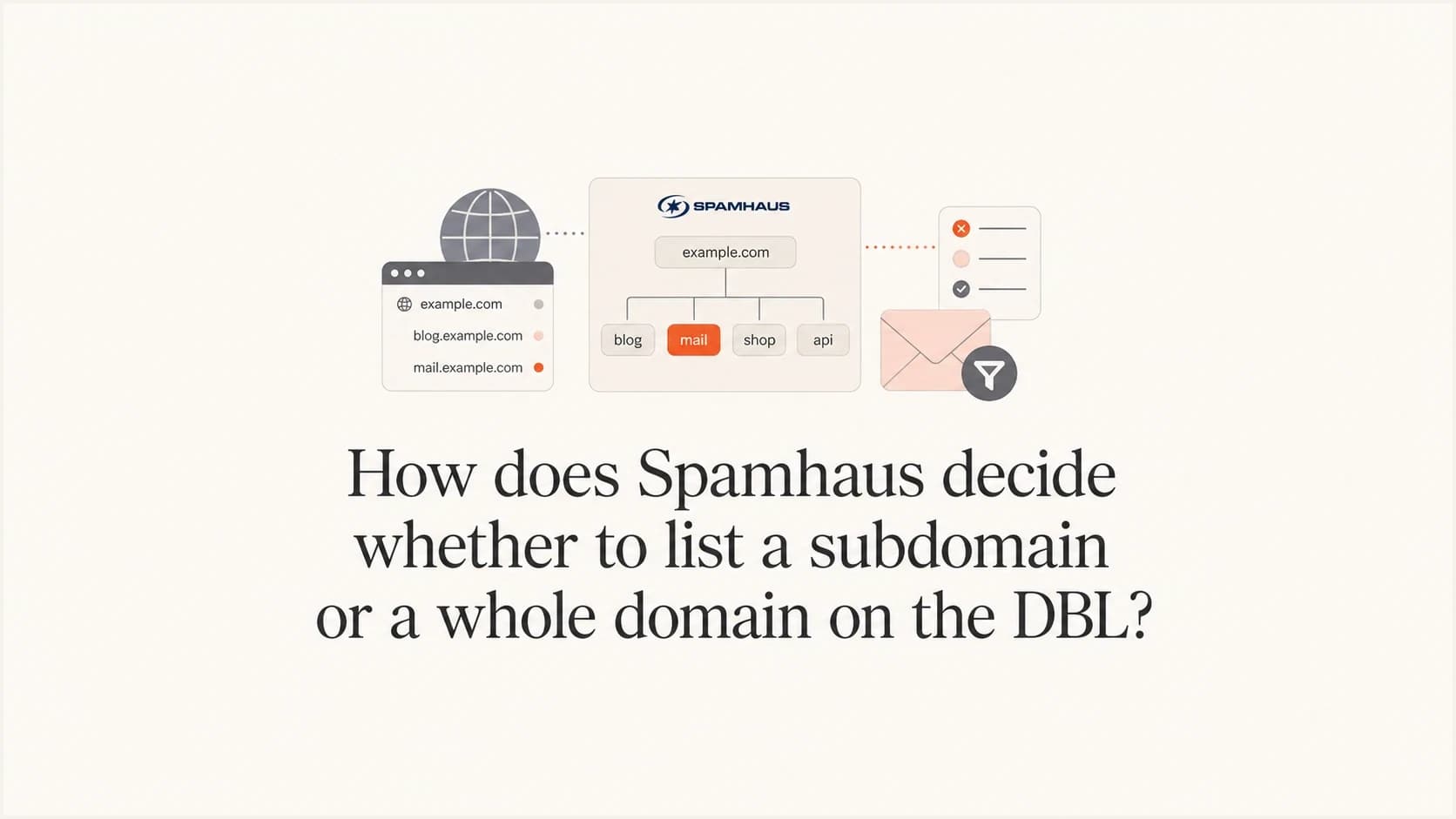A calm editorial thumbnail about Spamhaus DBL domain and subdomain listings.