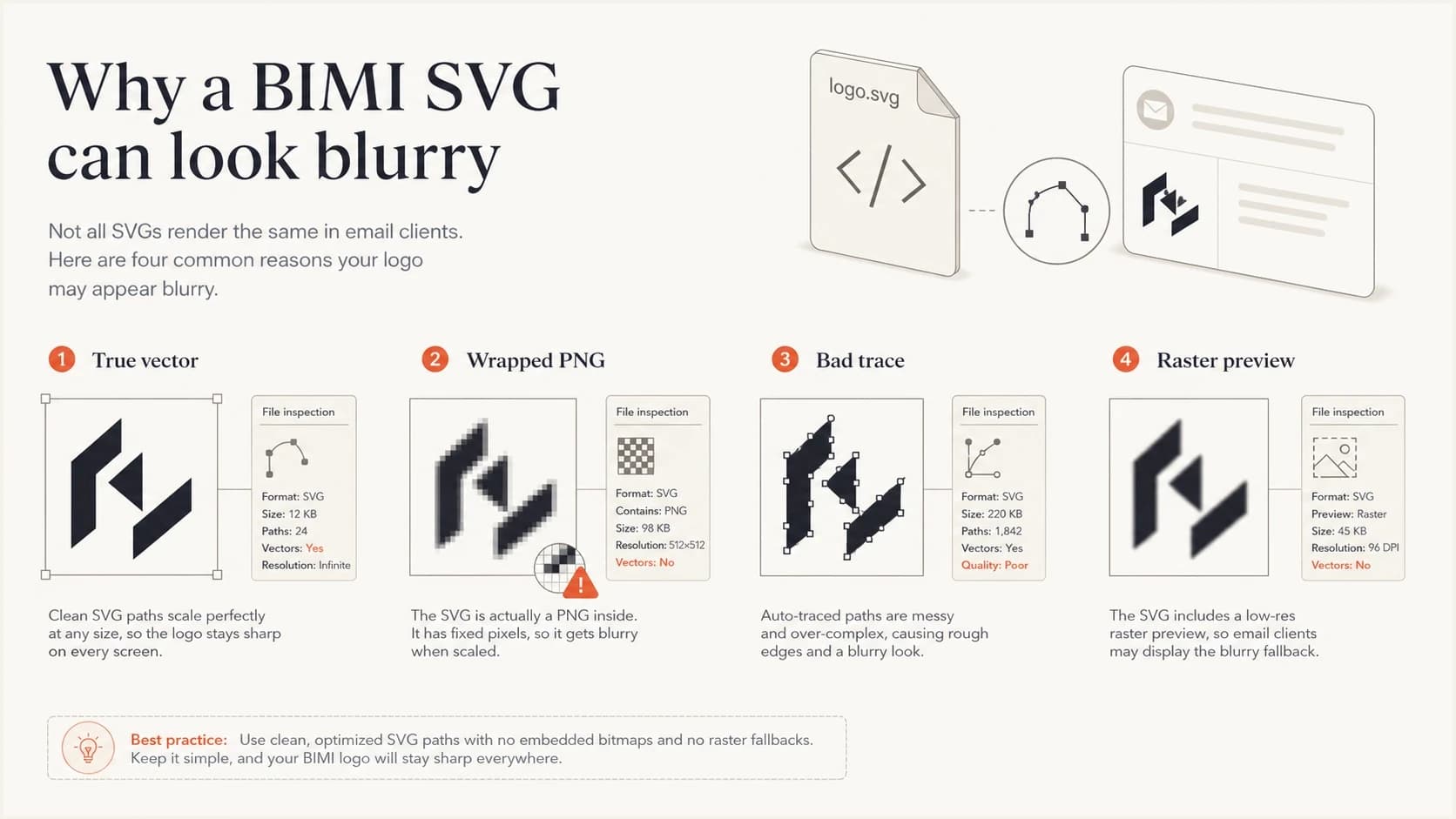 A BIMI SVG blur checklist comparing vector paths with wrapped bitmap artwork.