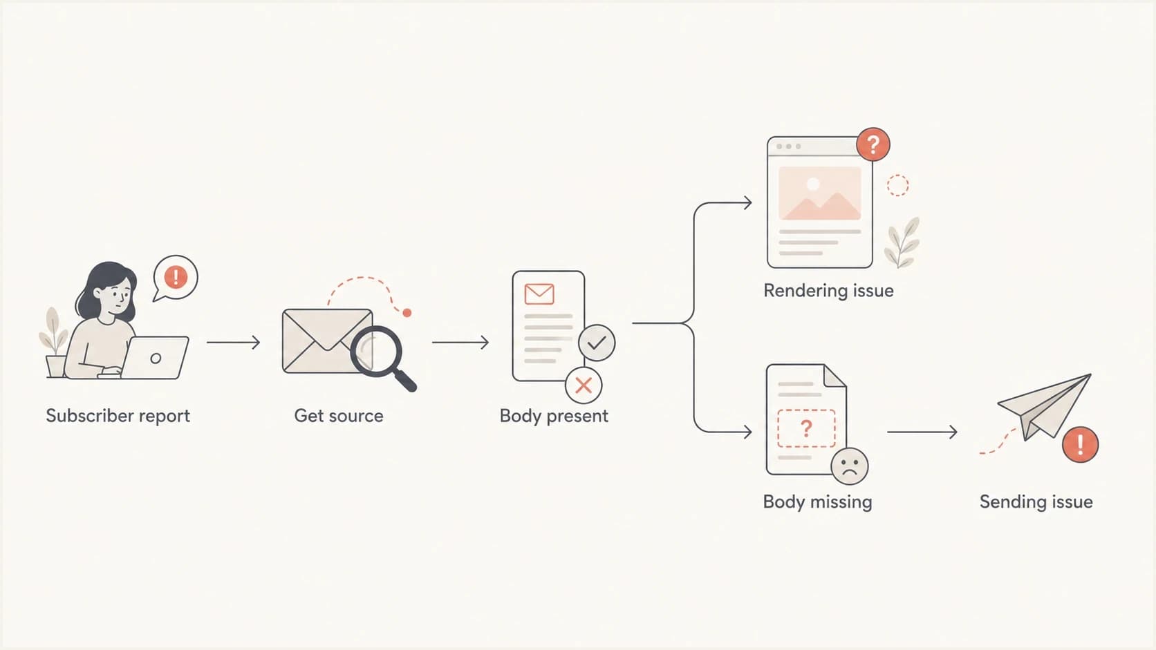 A flowchart showing how to diagnose whether a blank email is a rendering issue or a sending issue.