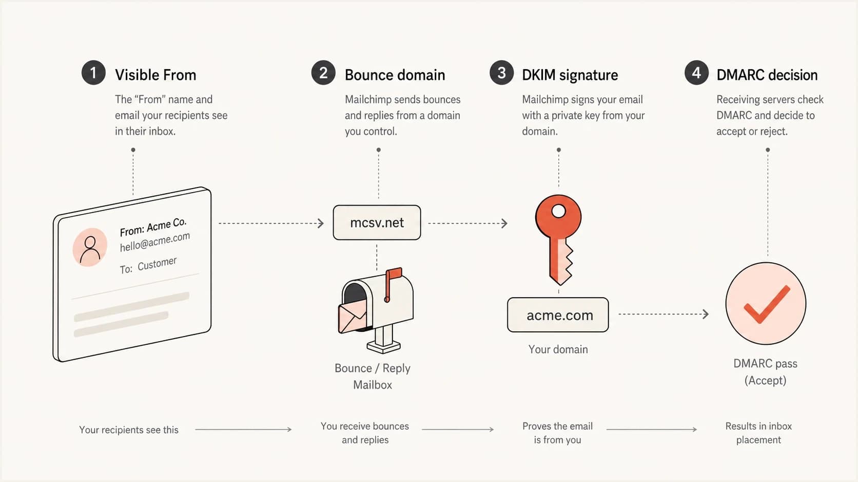 SPF checks Mailchimp's bounce domain while DKIM can authenticate the sender domain.