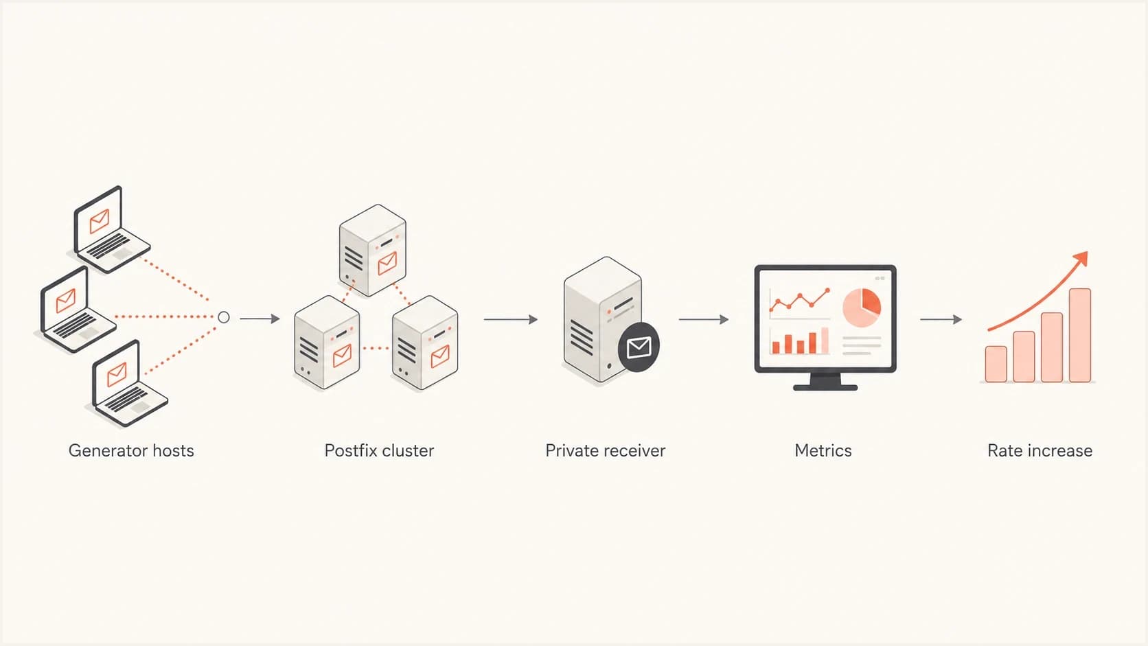 Flowchart showing generator hosts, a Postfix cluster, a private receiver, metrics, and rate increases.