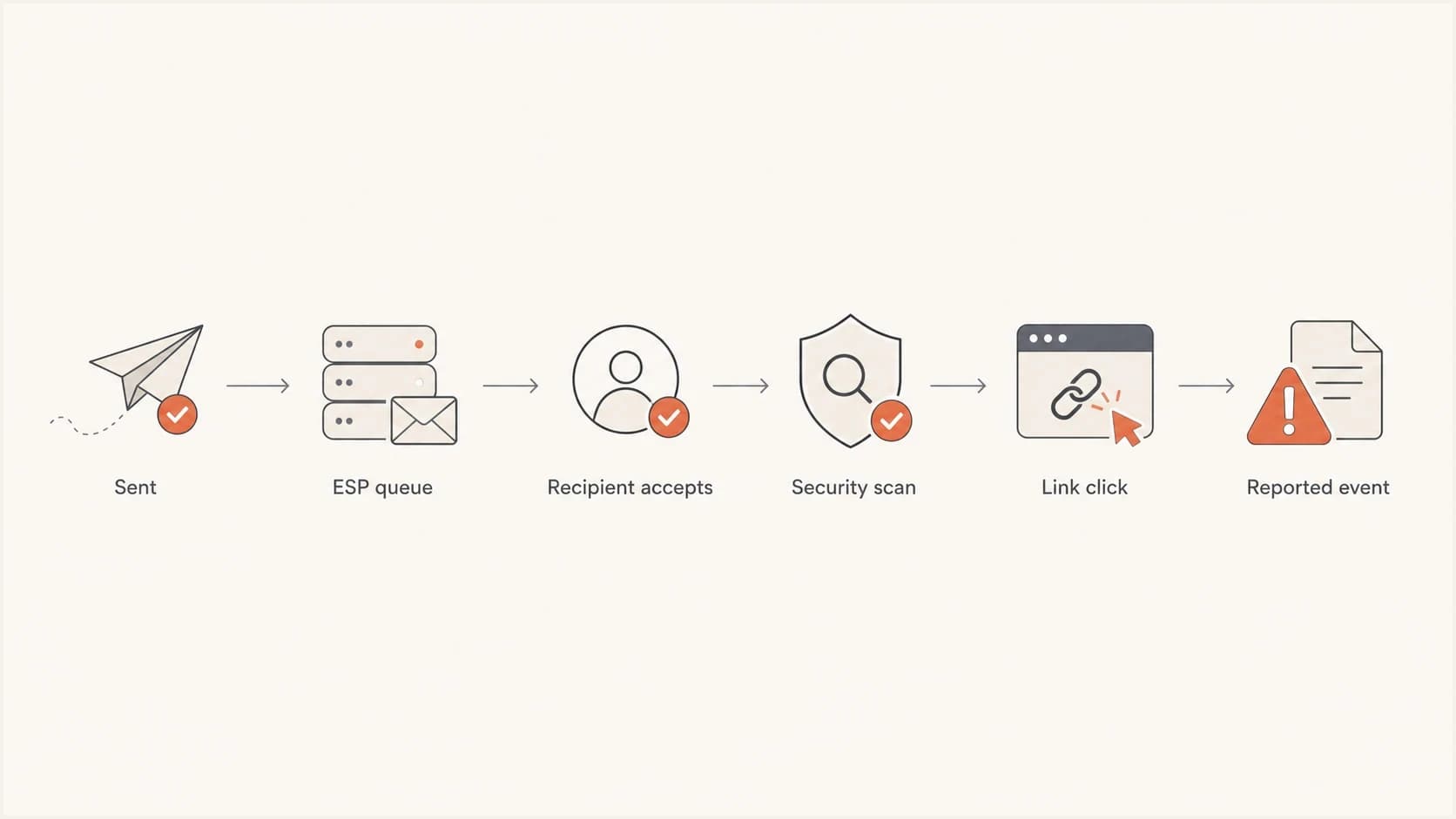 Flowchart showing send queue, delivery, security scan, and click event timing.