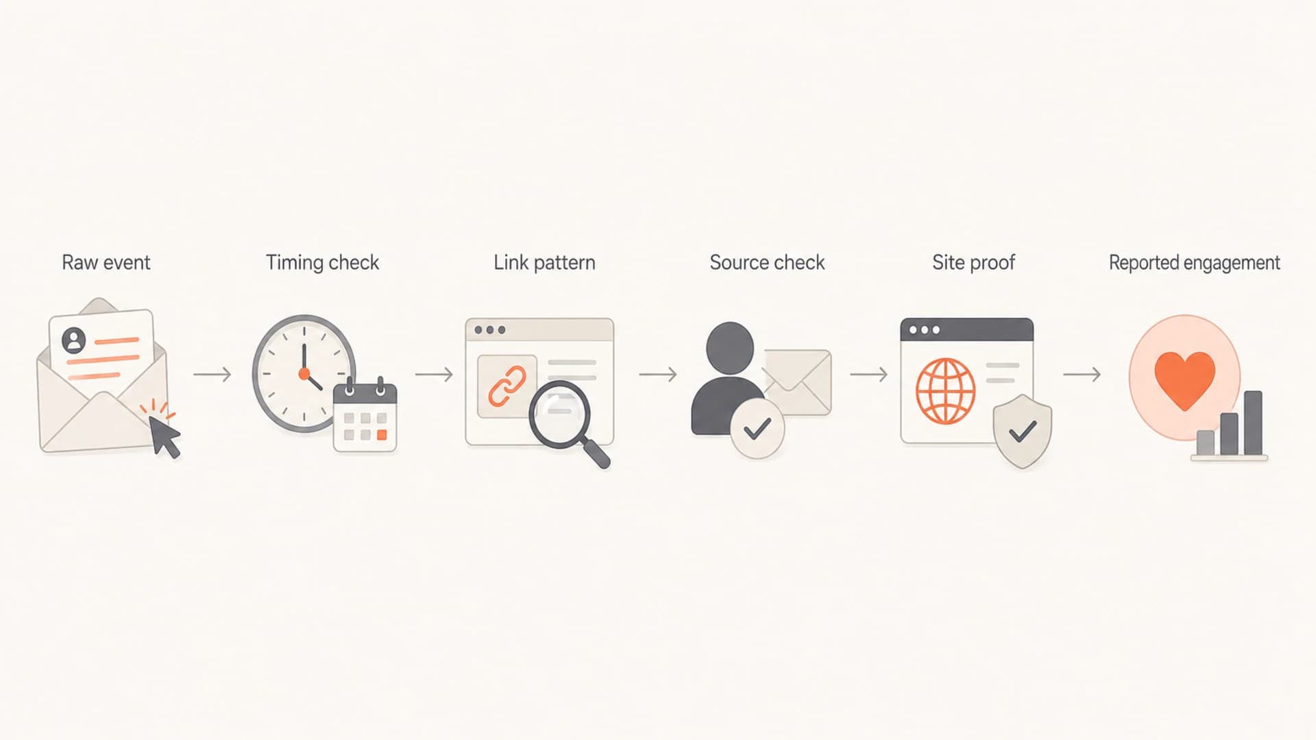Flowchart showing raw email events filtered through timing, source, link pattern, and site proof.