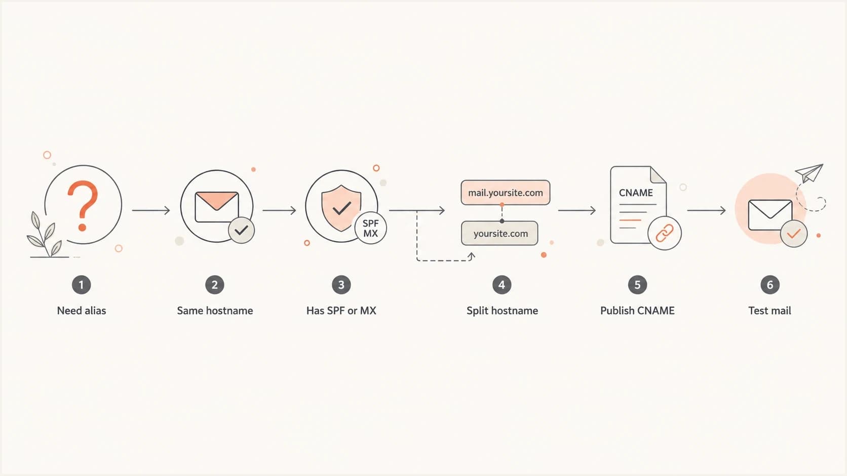 CNAME decision flow for SPF, DKIM, DMARC, and MX hostnames.
