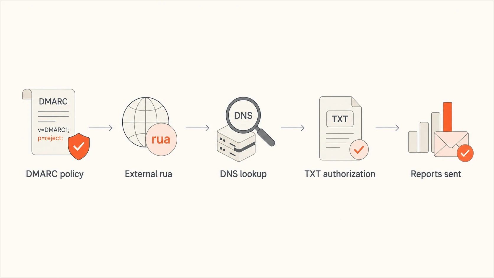 Flowchart showing DMARC policy, external RUA, DNS authorization, and report delivery.