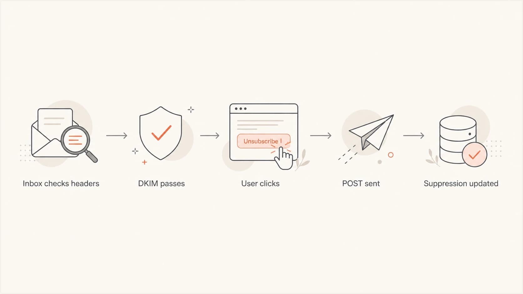Flowchart showing one-click unsubscribe headers, DKIM validation, POST handling, and suppression.