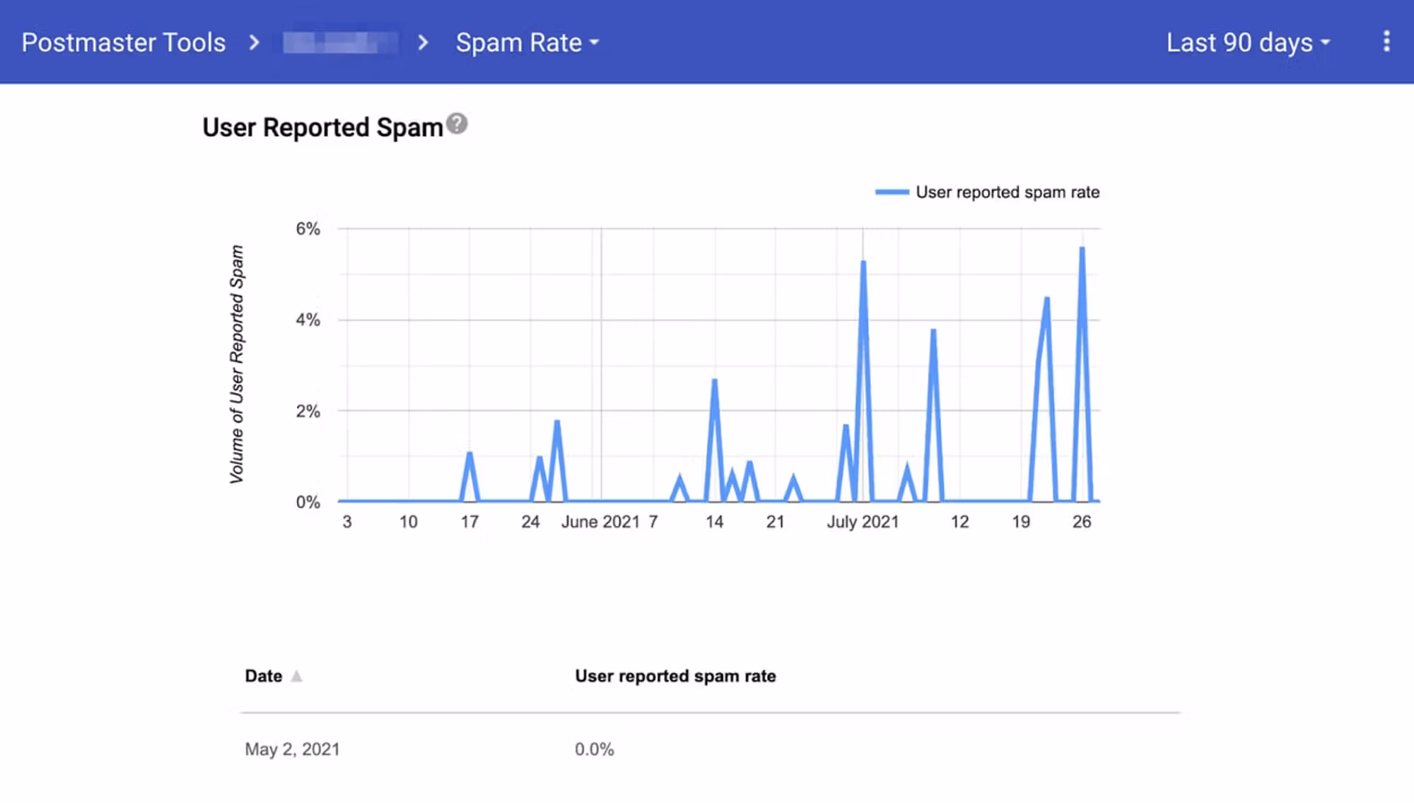 Old Google Postmaster Tools spam report rate dashboard.