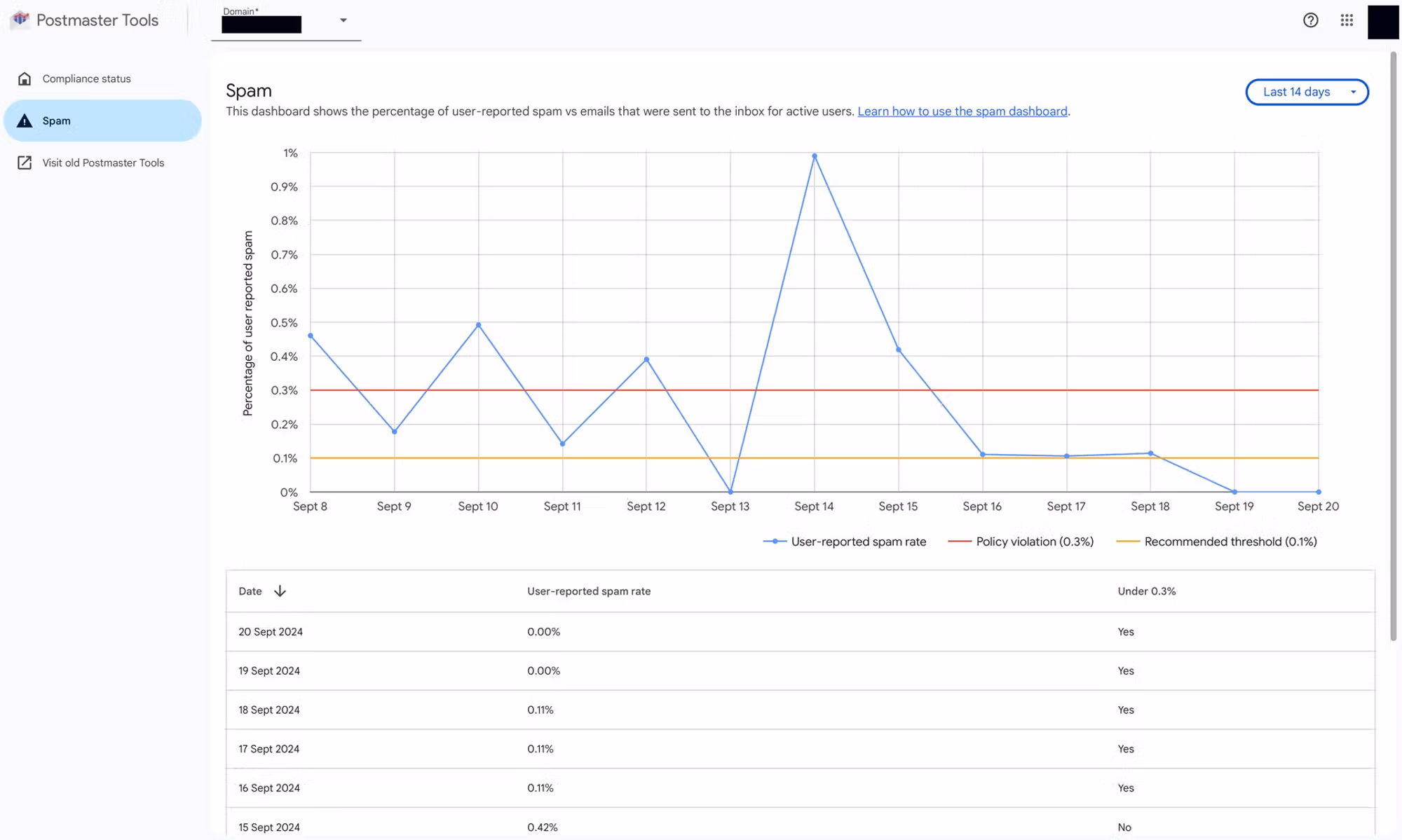 Google Postmaster Tools V2 Spam Rate dashboard for Gmail user complaint monitoring.