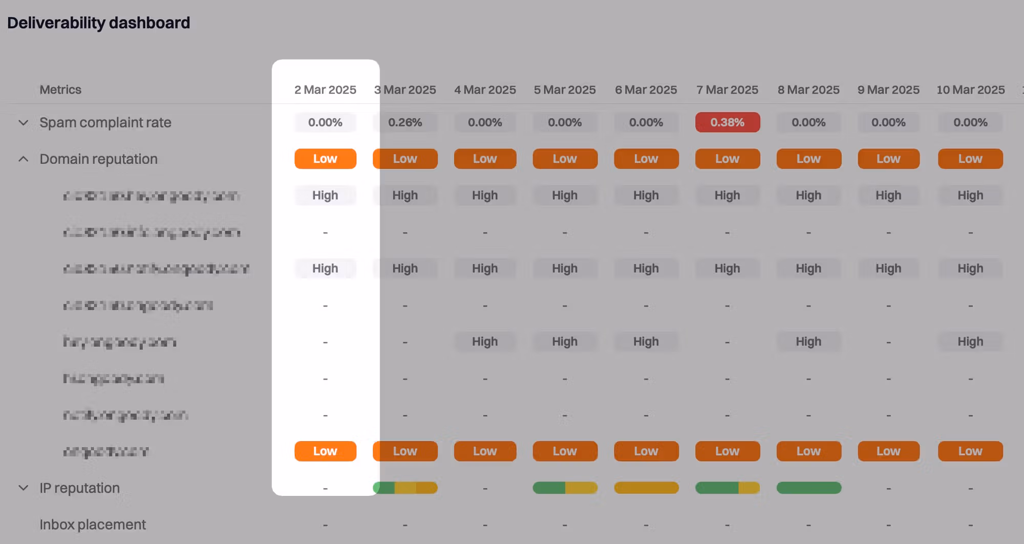 Suped dashboard showing bad domain reputation and related deliverability context.