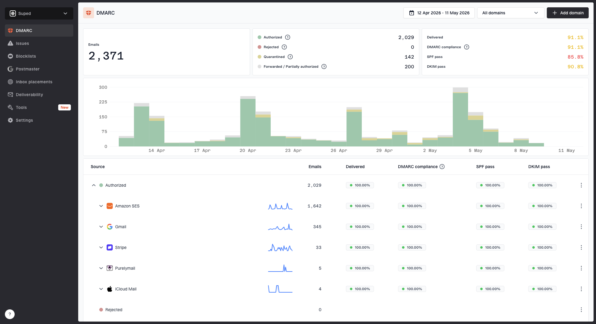 Suped DMARC dashboard showing email volume, authentication health, and source breakdown