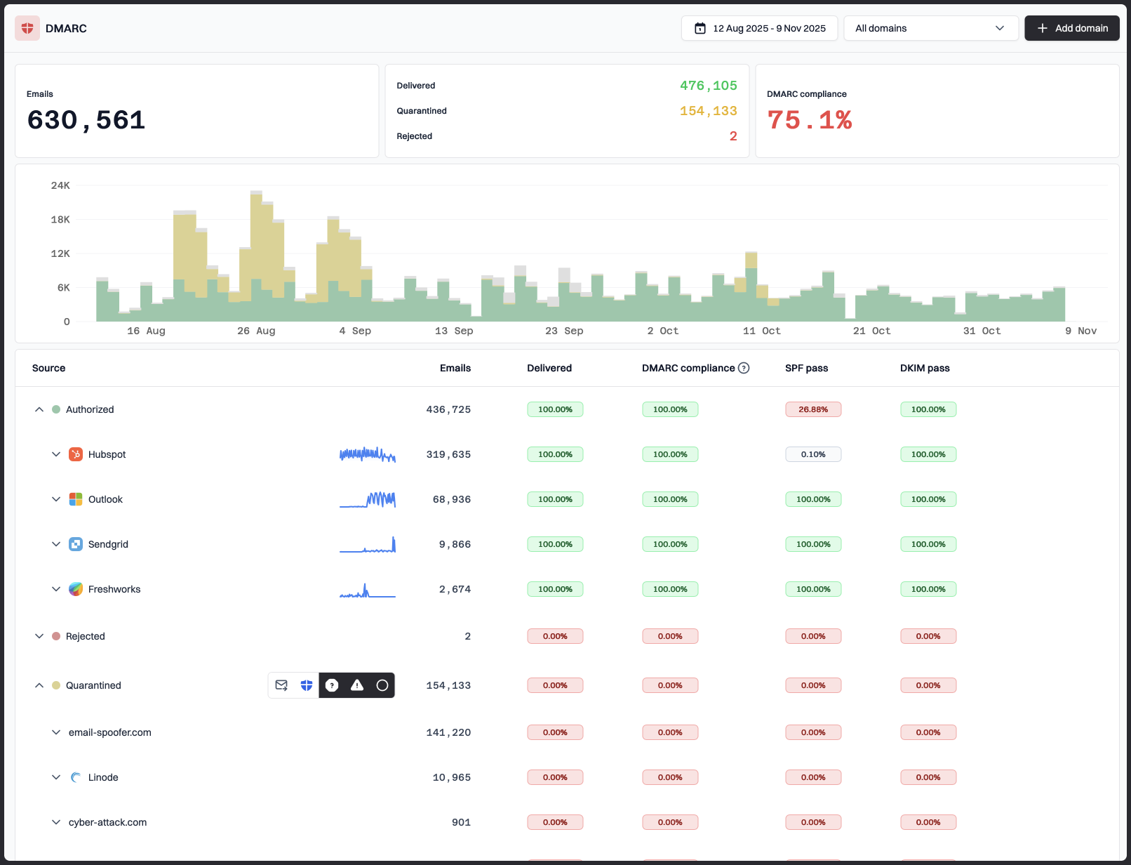 Suped DMARC platform dashboard